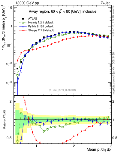 Plot of avgpt in 13000 GeV pp collisions