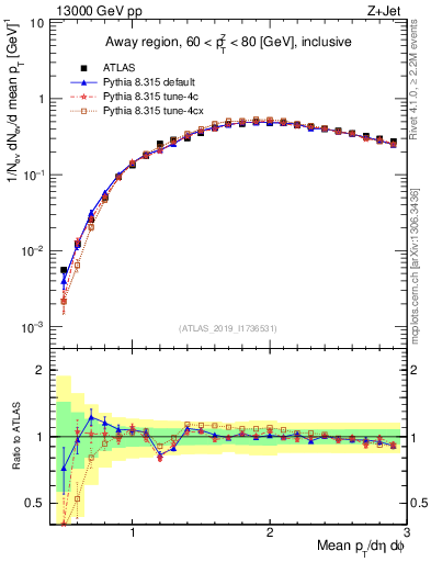 Plot of avgpt in 13000 GeV pp collisions