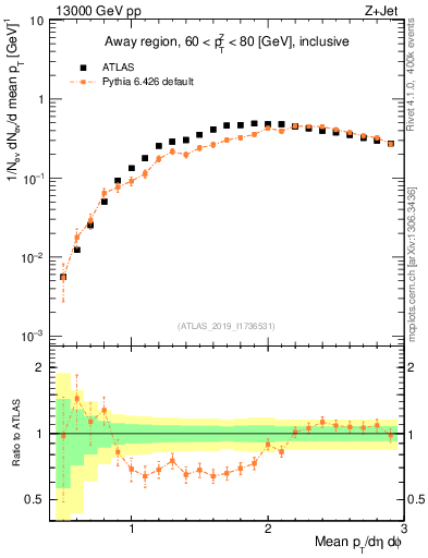 Plot of avgpt in 13000 GeV pp collisions