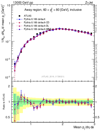 Plot of avgpt in 13000 GeV pp collisions