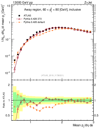 Plot of avgpt in 13000 GeV pp collisions