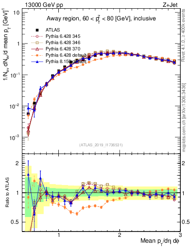 Plot of avgpt in 13000 GeV pp collisions