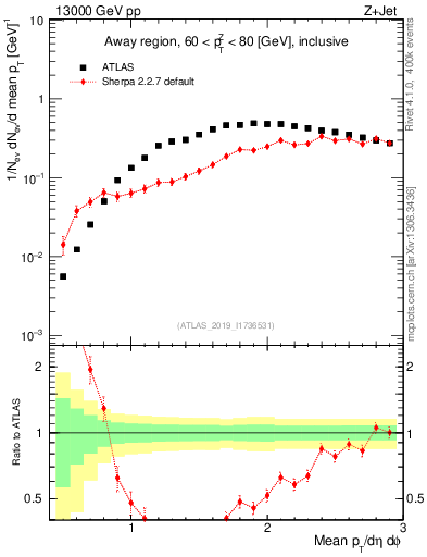 Plot of avgpt in 13000 GeV pp collisions