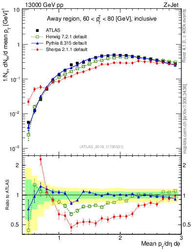 Plot of avgpt in 13000 GeV pp collisions