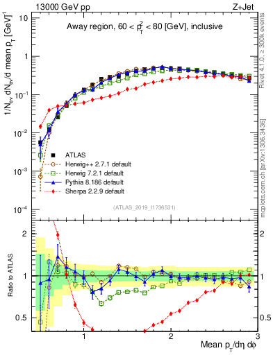 Plot of avgpt in 13000 GeV pp collisions