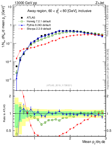 Plot of avgpt in 13000 GeV pp collisions
