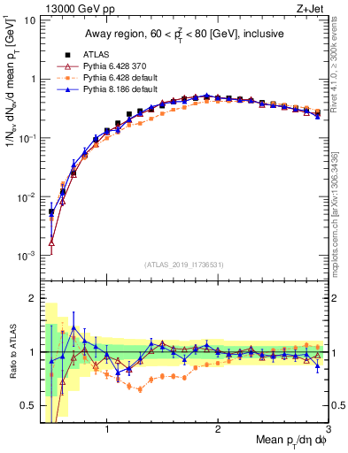Plot of avgpt in 13000 GeV pp collisions