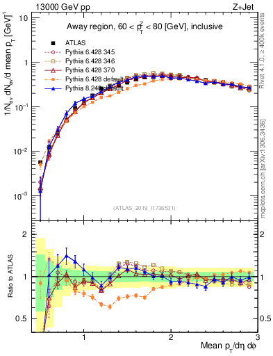 Plot of avgpt in 13000 GeV pp collisions