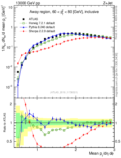 Plot of avgpt in 13000 GeV pp collisions