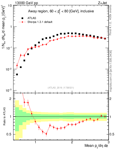 Plot of avgpt in 13000 GeV pp collisions