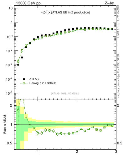 Plot of avgpt in 13000 GeV pp collisions