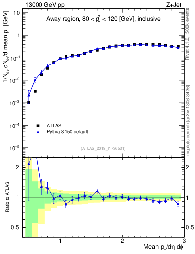 Plot of avgpt in 13000 GeV pp collisions