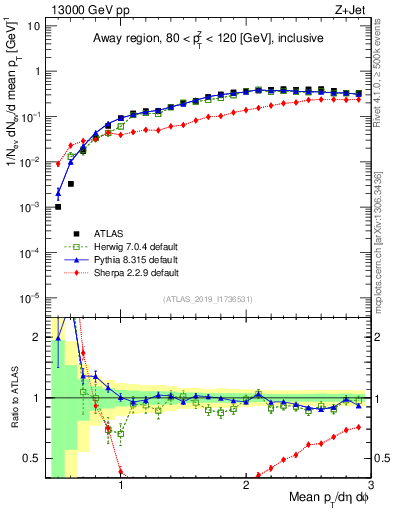 Plot of avgpt in 13000 GeV pp collisions