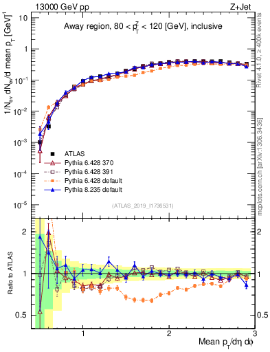 Plot of avgpt in 13000 GeV pp collisions