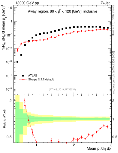Plot of avgpt in 13000 GeV pp collisions