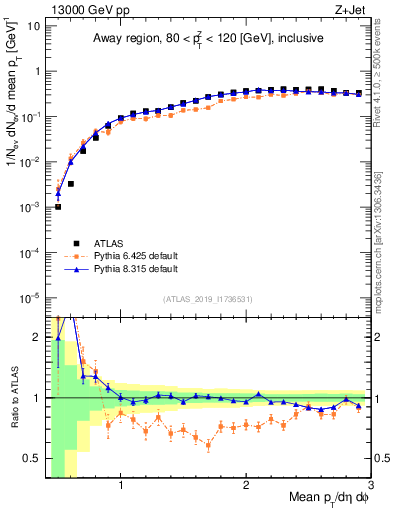 Plot of avgpt in 13000 GeV pp collisions