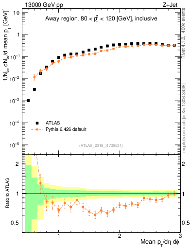 Plot of avgpt in 13000 GeV pp collisions