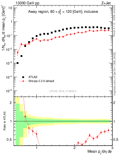 Plot of avgpt in 13000 GeV pp collisions