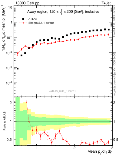 Plot of avgpt in 13000 GeV pp collisions