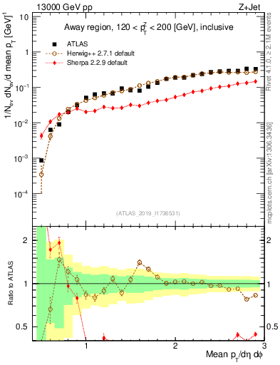 Plot of avgpt in 13000 GeV pp collisions