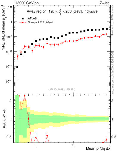 Plot of avgpt in 13000 GeV pp collisions