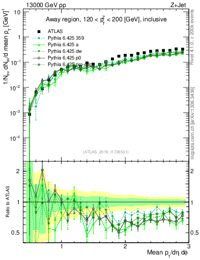 Plot of avgpt in 13000 GeV pp collisions