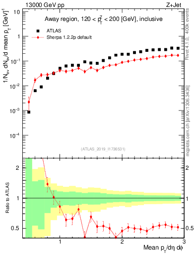Plot of avgpt in 13000 GeV pp collisions