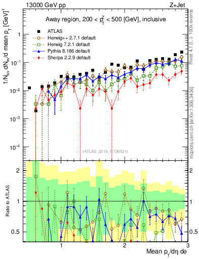 Plot of avgpt in 13000 GeV pp collisions