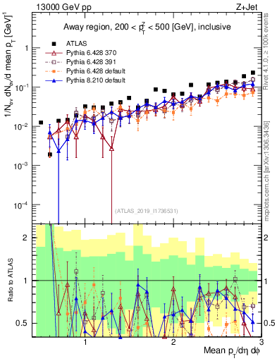 Plot of avgpt in 13000 GeV pp collisions