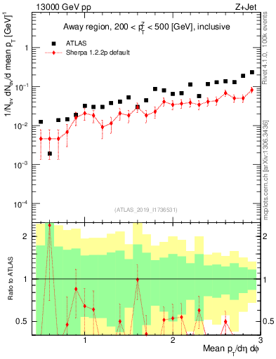 Plot of avgpt in 13000 GeV pp collisions
