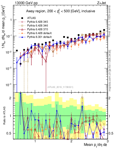 Plot of avgpt in 13000 GeV pp collisions