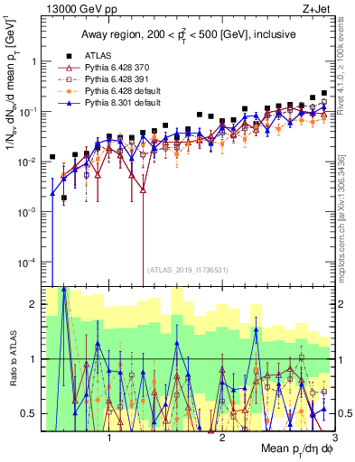 Plot of avgpt in 13000 GeV pp collisions