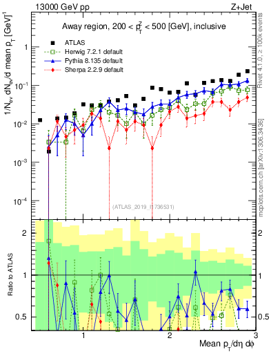 Plot of avgpt in 13000 GeV pp collisions