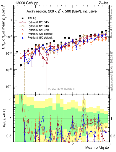 Plot of avgpt in 13000 GeV pp collisions