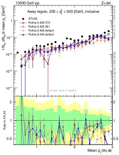 Plot of avgpt in 13000 GeV pp collisions