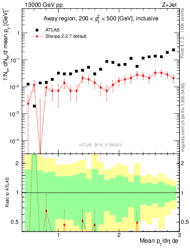 Plot of avgpt in 13000 GeV pp collisions