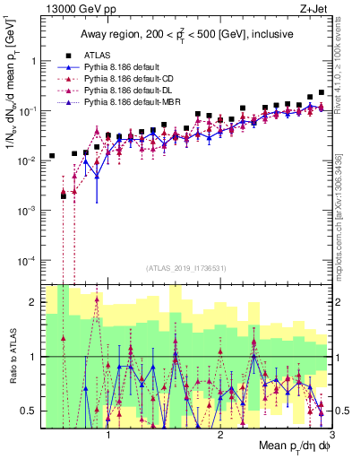 Plot of avgpt in 13000 GeV pp collisions