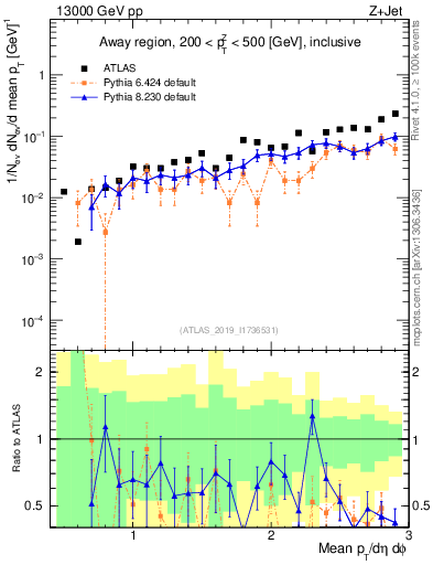 Plot of avgpt in 13000 GeV pp collisions