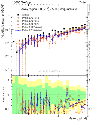 Plot of avgpt in 13000 GeV pp collisions
