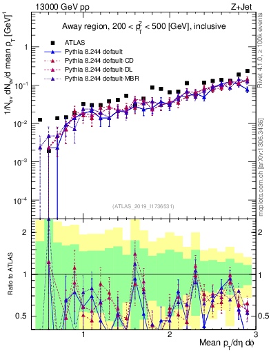 Plot of avgpt in 13000 GeV pp collisions