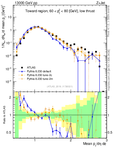 Plot of avgpt in 13000 GeV pp collisions
