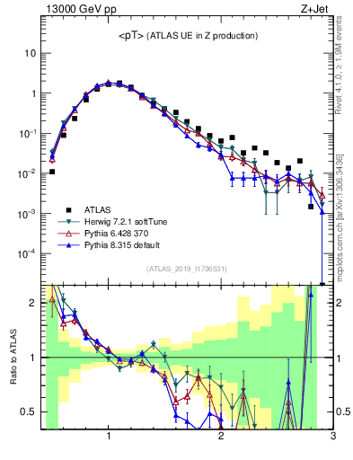 Plot of avgpt in 13000 GeV pp collisions