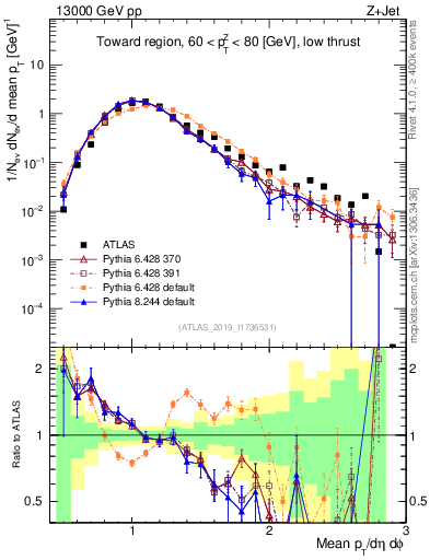 Plot of avgpt in 13000 GeV pp collisions
