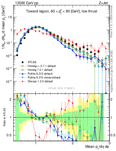 Plot of avgpt in 13000 GeV pp collisions