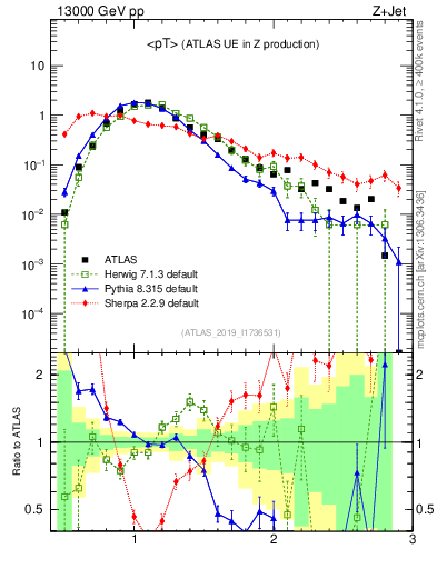 Plot of avgpt in 13000 GeV pp collisions