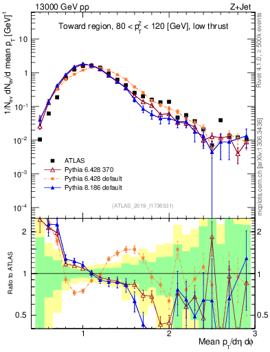 Plot of avgpt in 13000 GeV pp collisions