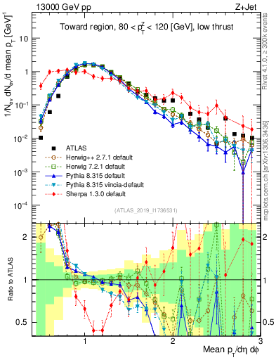 Plot of avgpt in 13000 GeV pp collisions