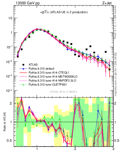 Plot of avgpt in 13000 GeV pp collisions