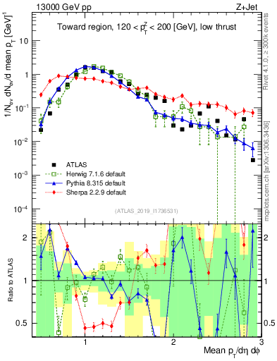 Plot of avgpt in 13000 GeV pp collisions