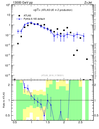 Plot of avgpt in 13000 GeV pp collisions